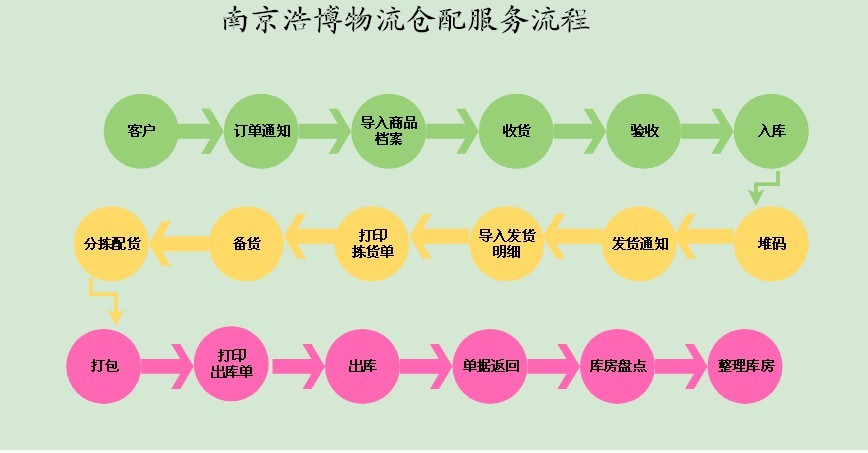 仓配服务流程图.jpg