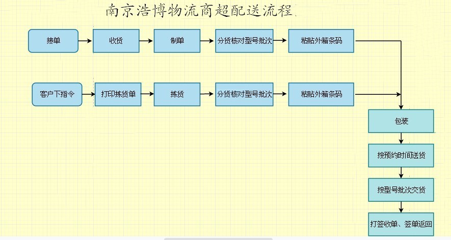 商超配送流程图.jpg