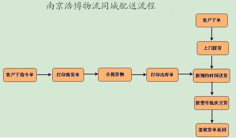 同城配送流程图.jpg